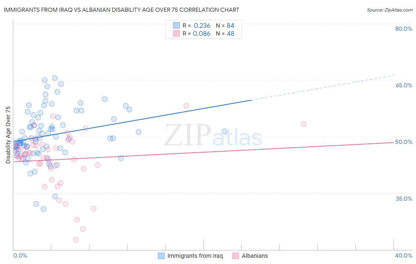 Immigrants from Iraq vs Albanian Disability Age Over 75