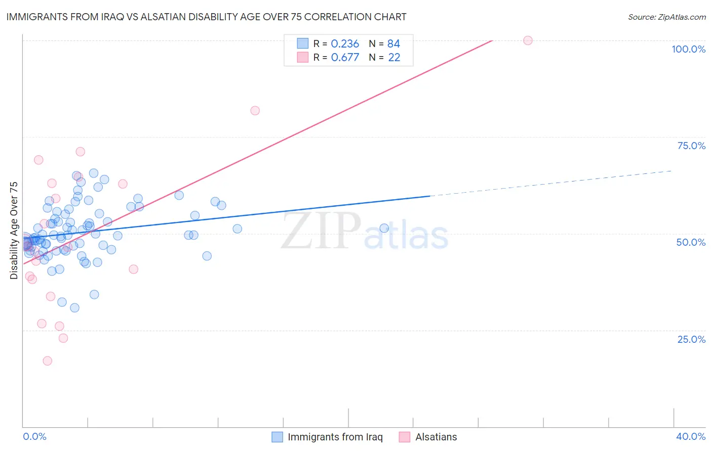 Immigrants from Iraq vs Alsatian Disability Age Over 75