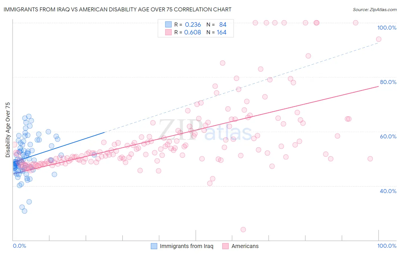 Immigrants from Iraq vs American Disability Age Over 75