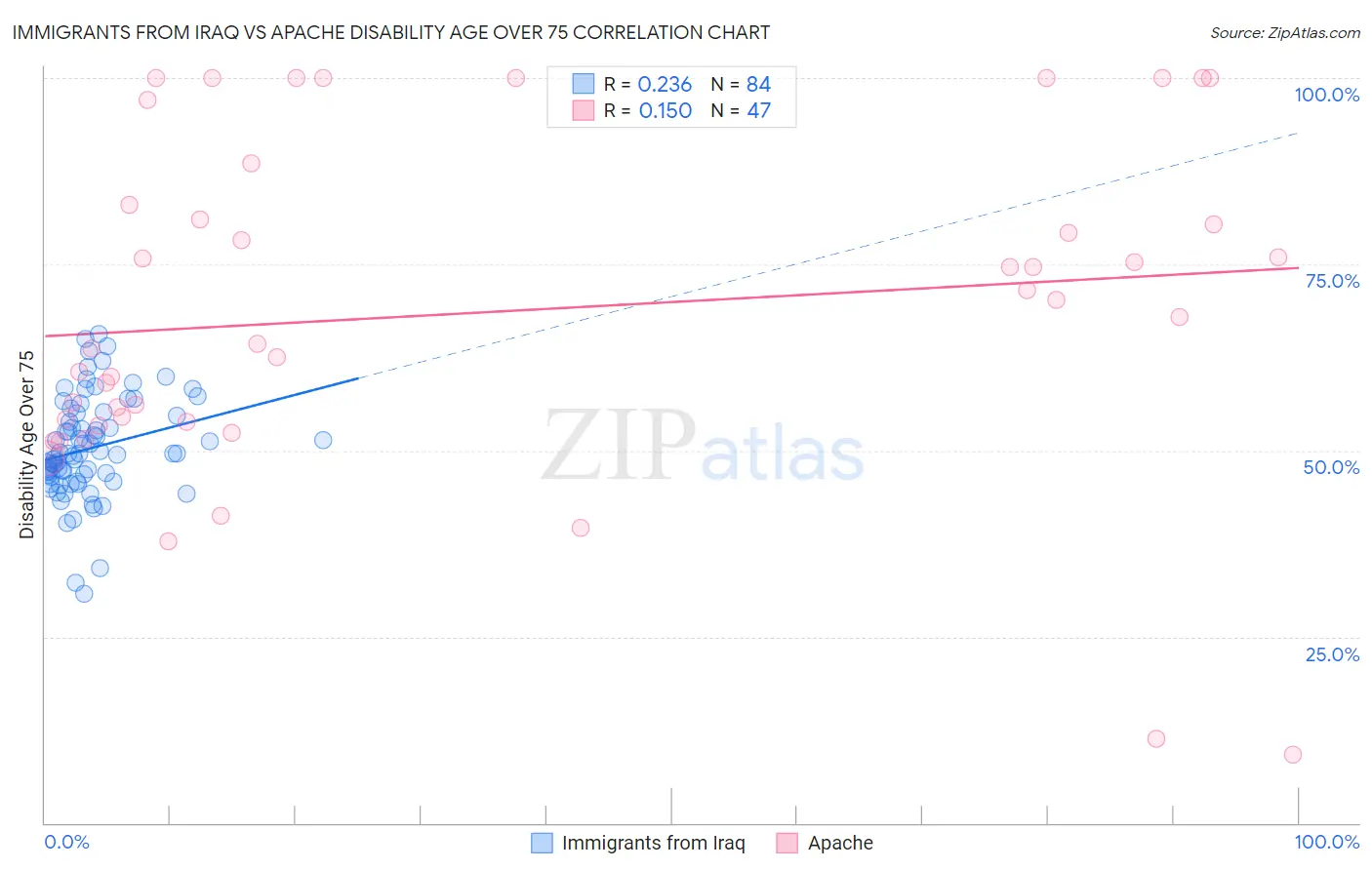 Immigrants from Iraq vs Apache Disability Age Over 75