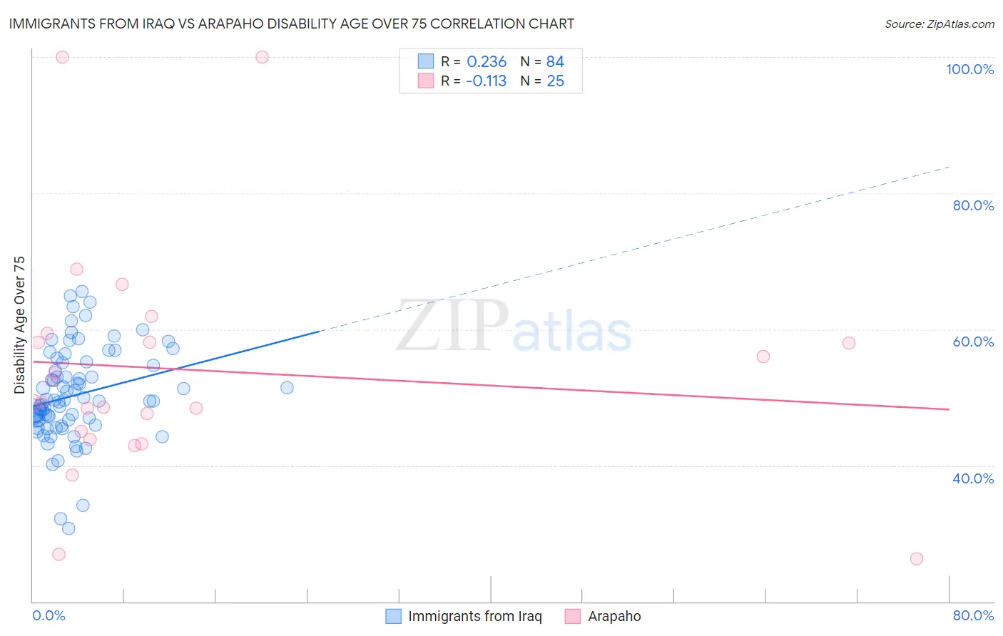 Immigrants from Iraq vs Arapaho Disability Age Over 75