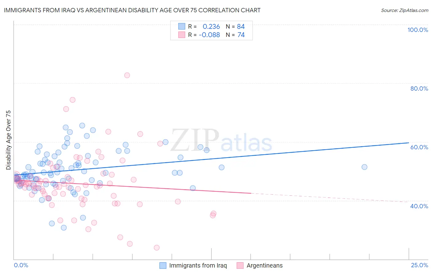 Immigrants from Iraq vs Argentinean Disability Age Over 75