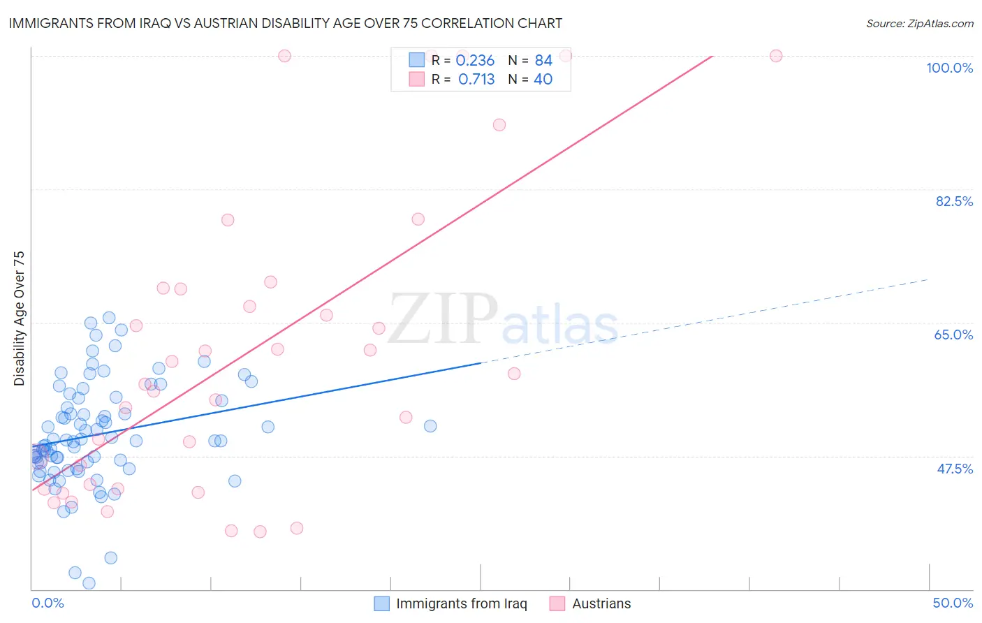 Immigrants from Iraq vs Austrian Disability Age Over 75