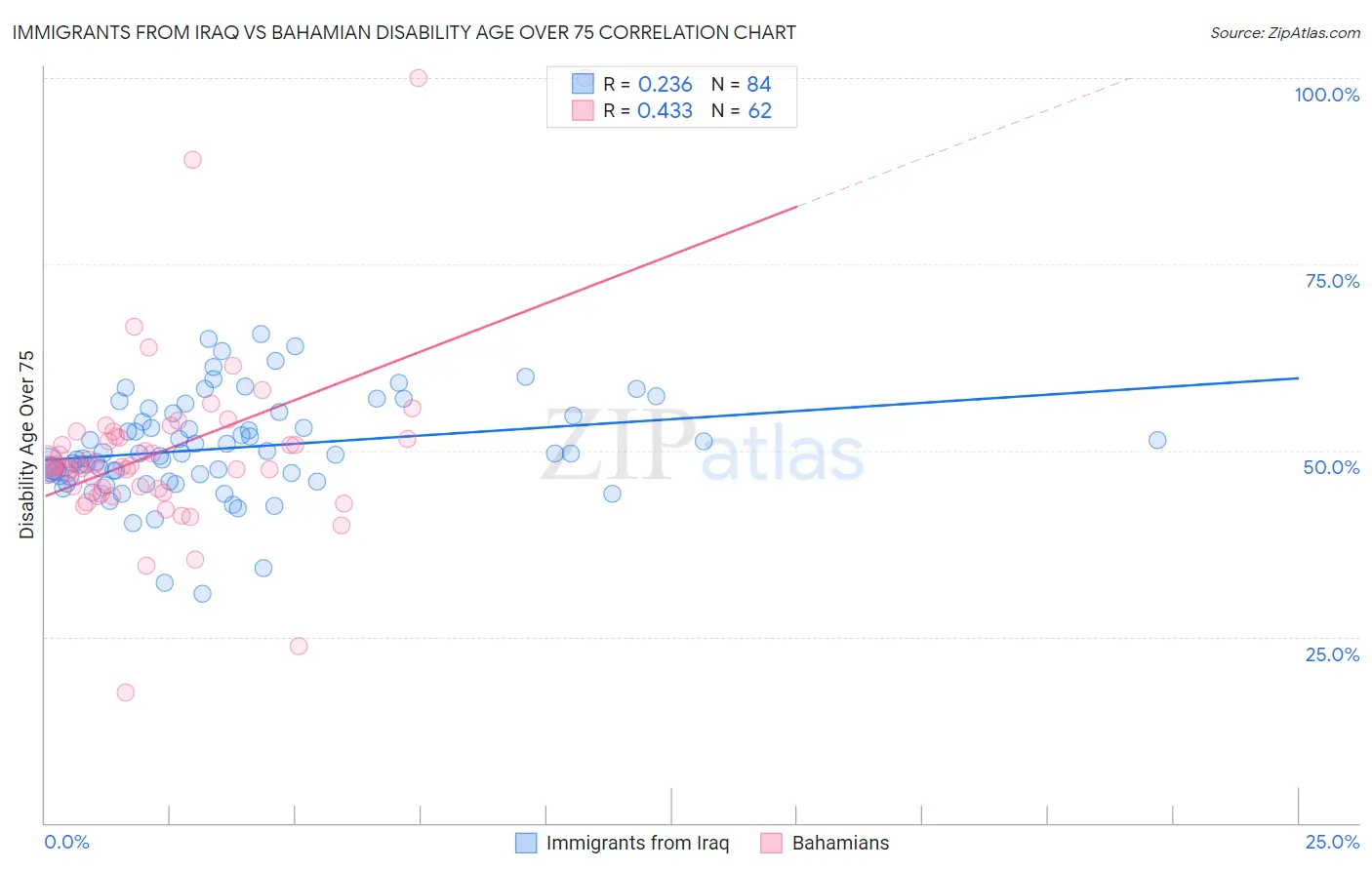 Immigrants from Iraq vs Bahamian Disability Age Over 75