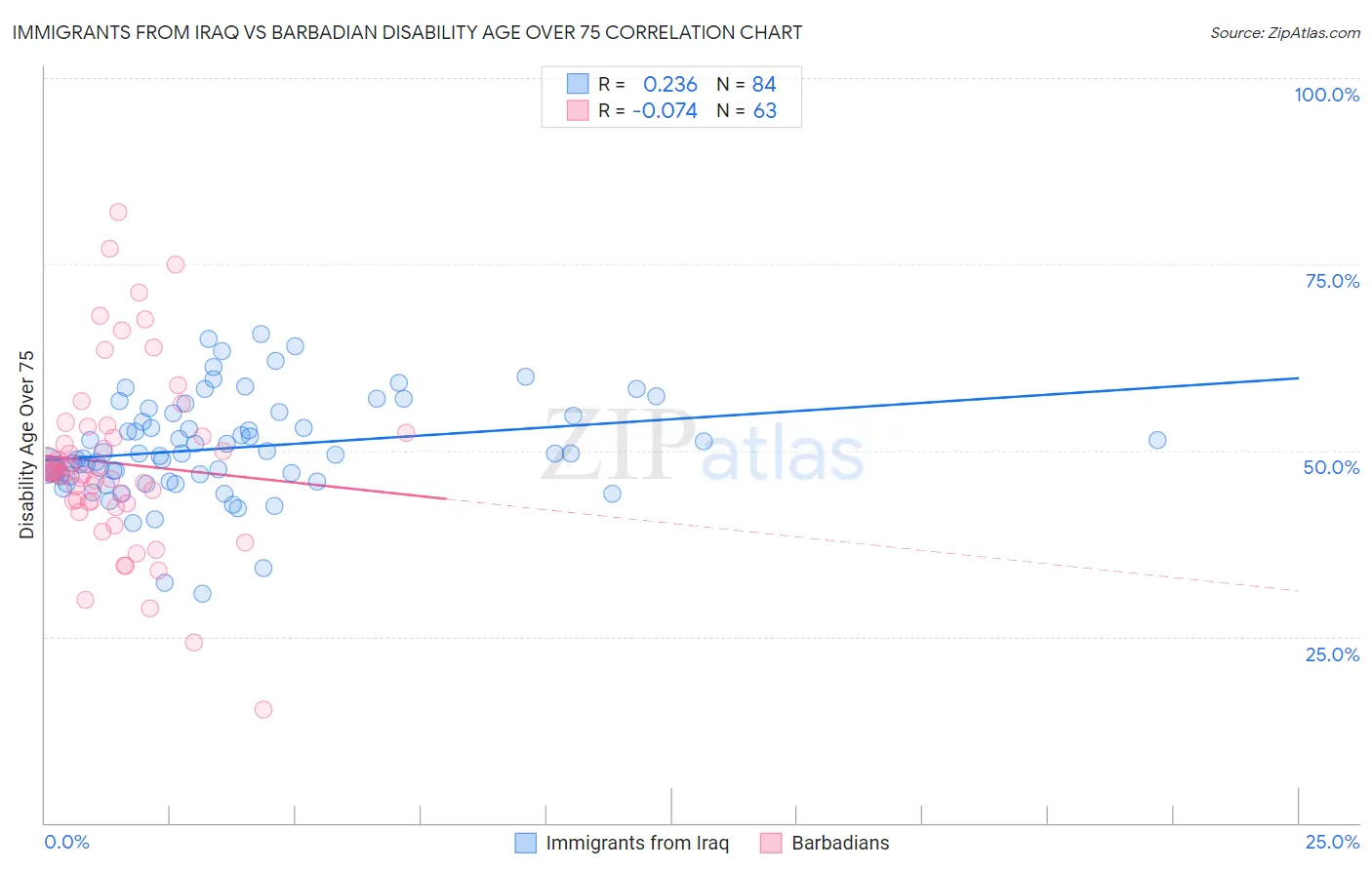 Immigrants from Iraq vs Barbadian Disability Age Over 75