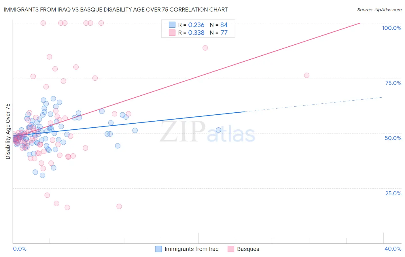 Immigrants from Iraq vs Basque Disability Age Over 75