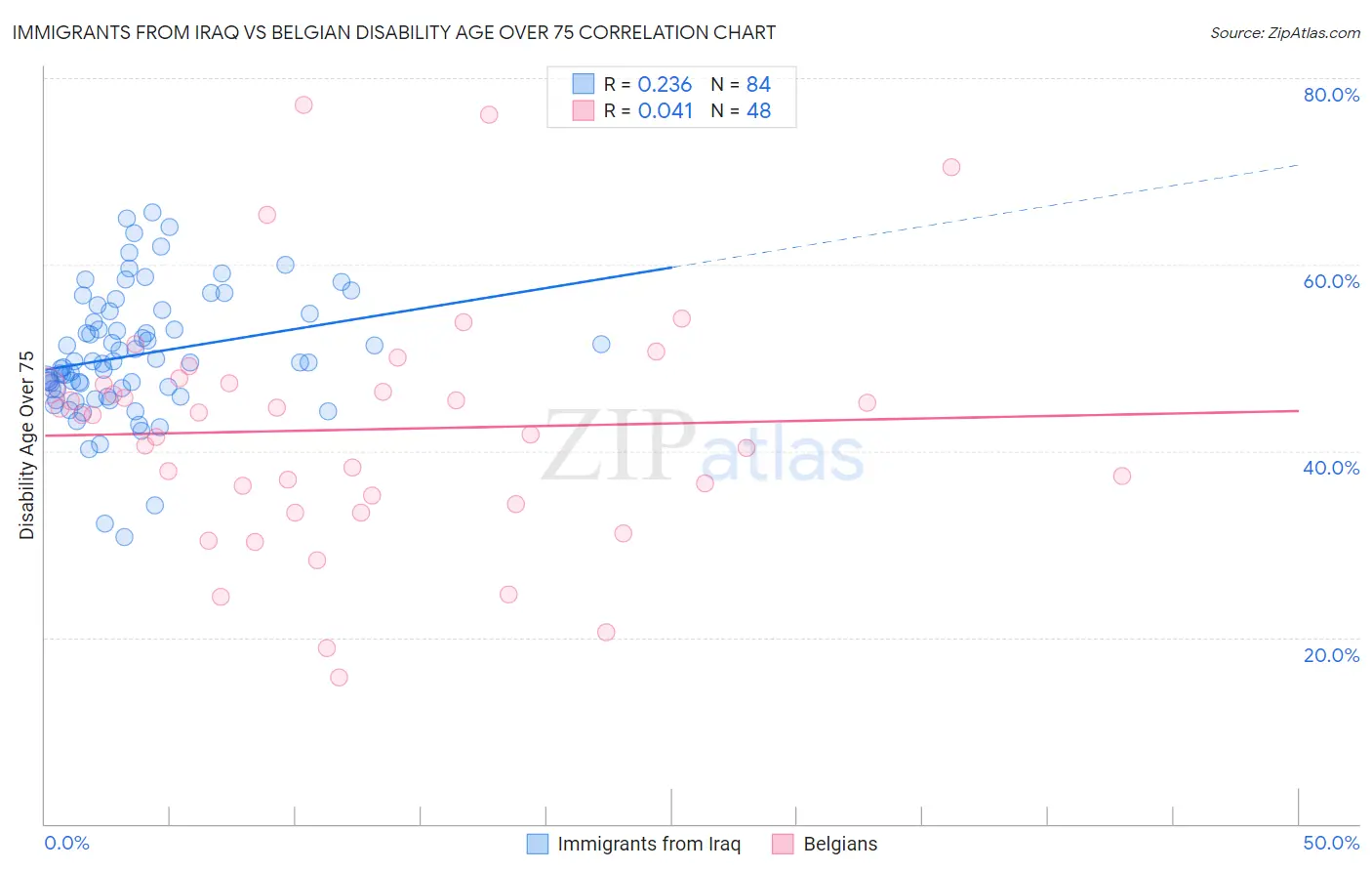 Immigrants from Iraq vs Belgian Disability Age Over 75