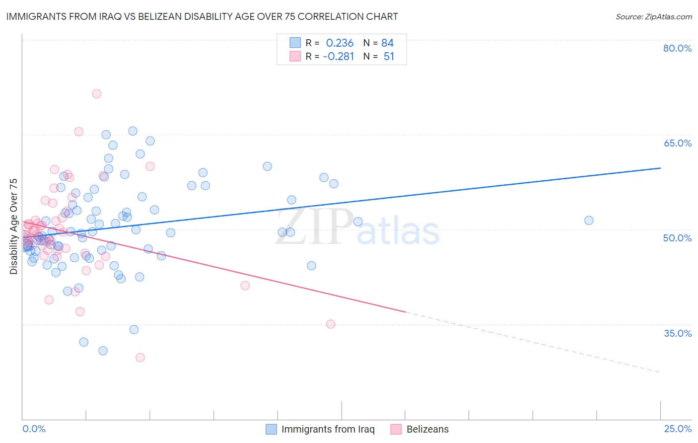 Immigrants from Iraq vs Belizean Disability Age Over 75