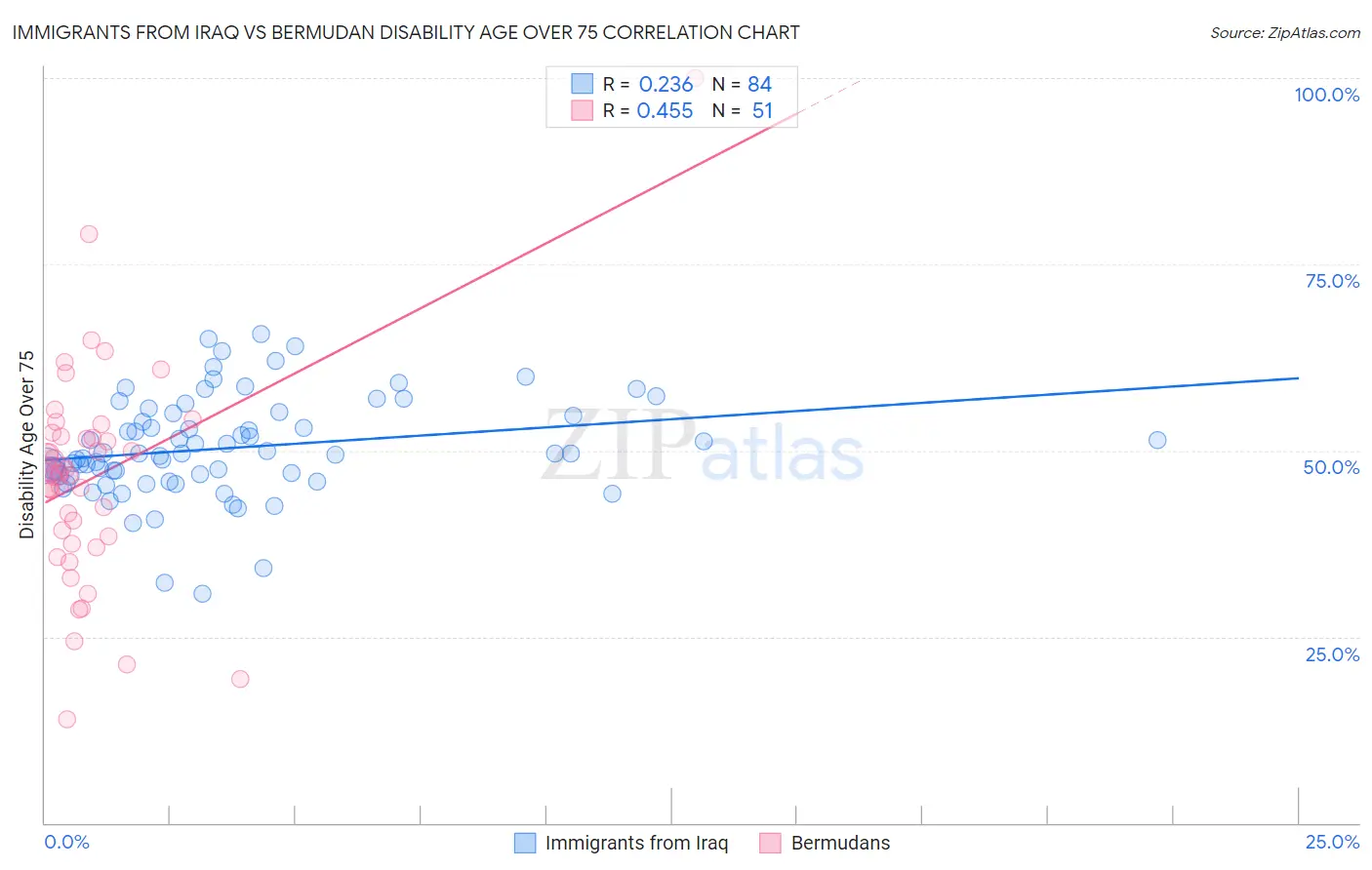 Immigrants from Iraq vs Bermudan Disability Age Over 75
