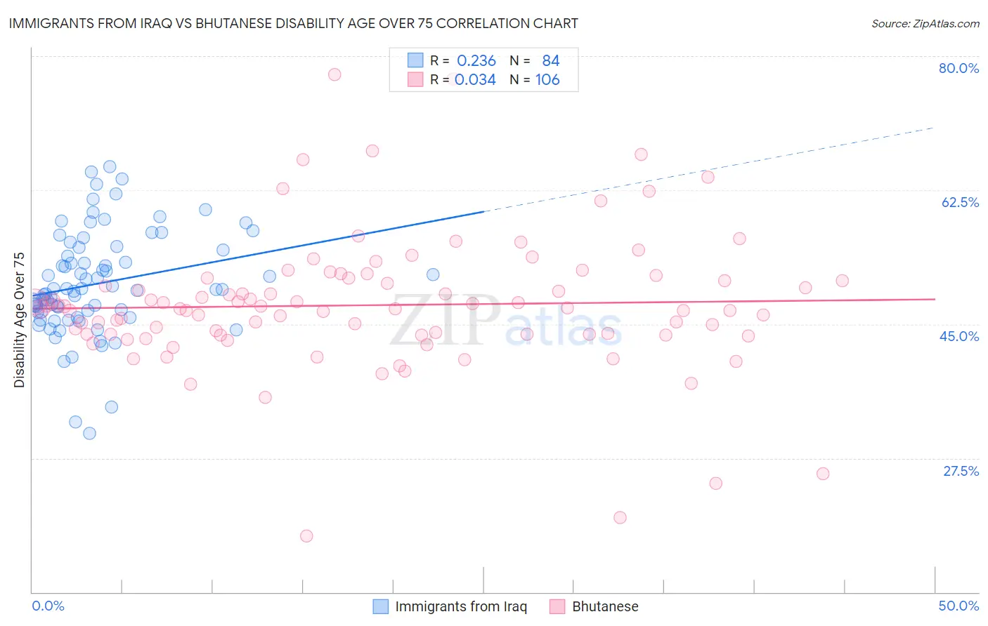 Immigrants from Iraq vs Bhutanese Disability Age Over 75