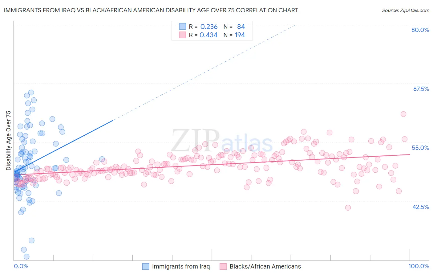 Immigrants from Iraq vs Black/African American Disability Age Over 75