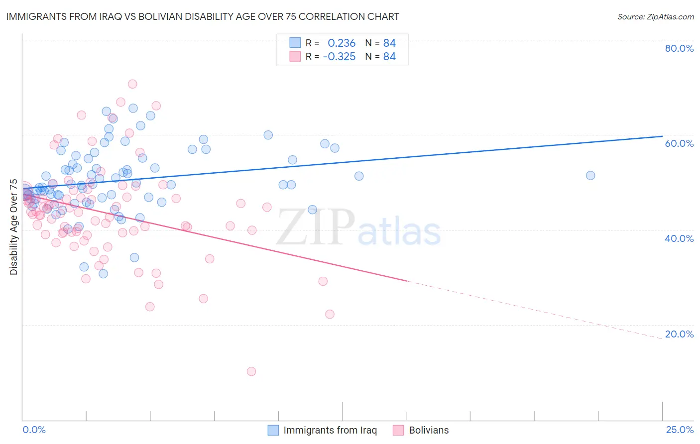 Immigrants from Iraq vs Bolivian Disability Age Over 75