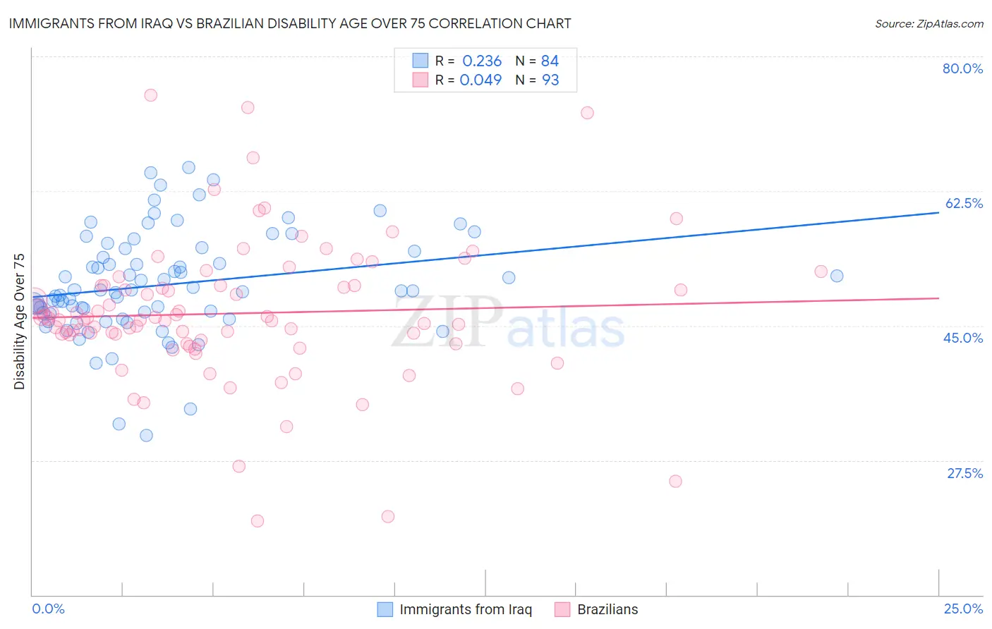 Immigrants from Iraq vs Brazilian Disability Age Over 75