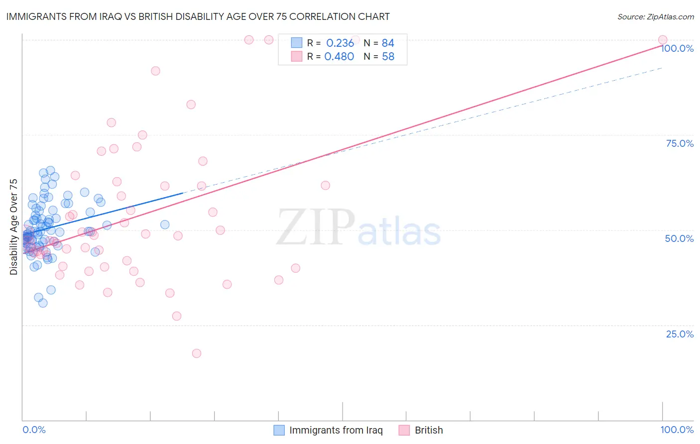 Immigrants from Iraq vs British Disability Age Over 75