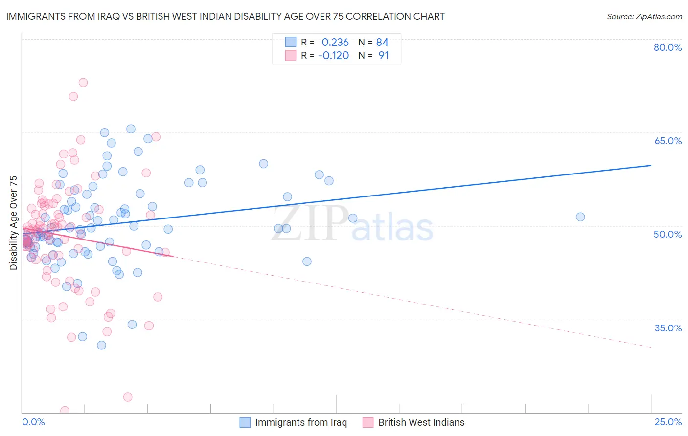 Immigrants from Iraq vs British West Indian Disability Age Over 75