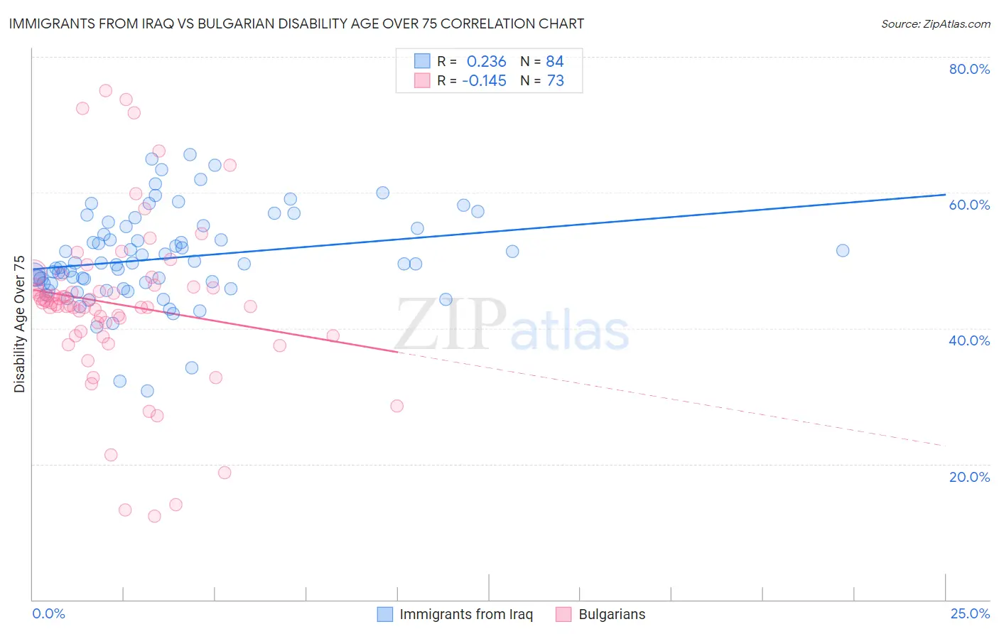 Immigrants from Iraq vs Bulgarian Disability Age Over 75