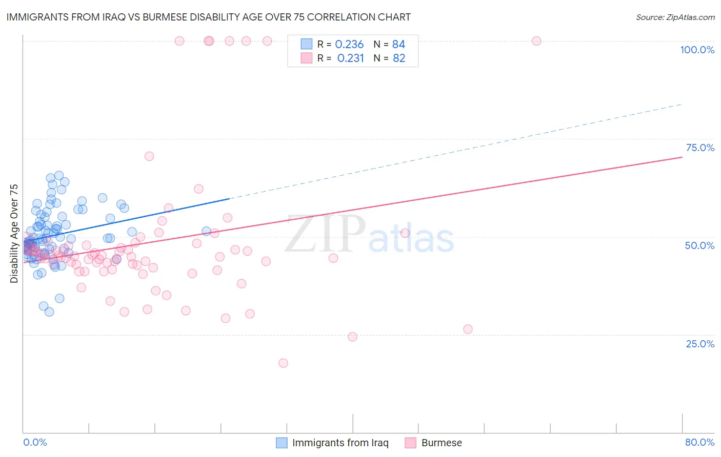 Immigrants from Iraq vs Burmese Disability Age Over 75