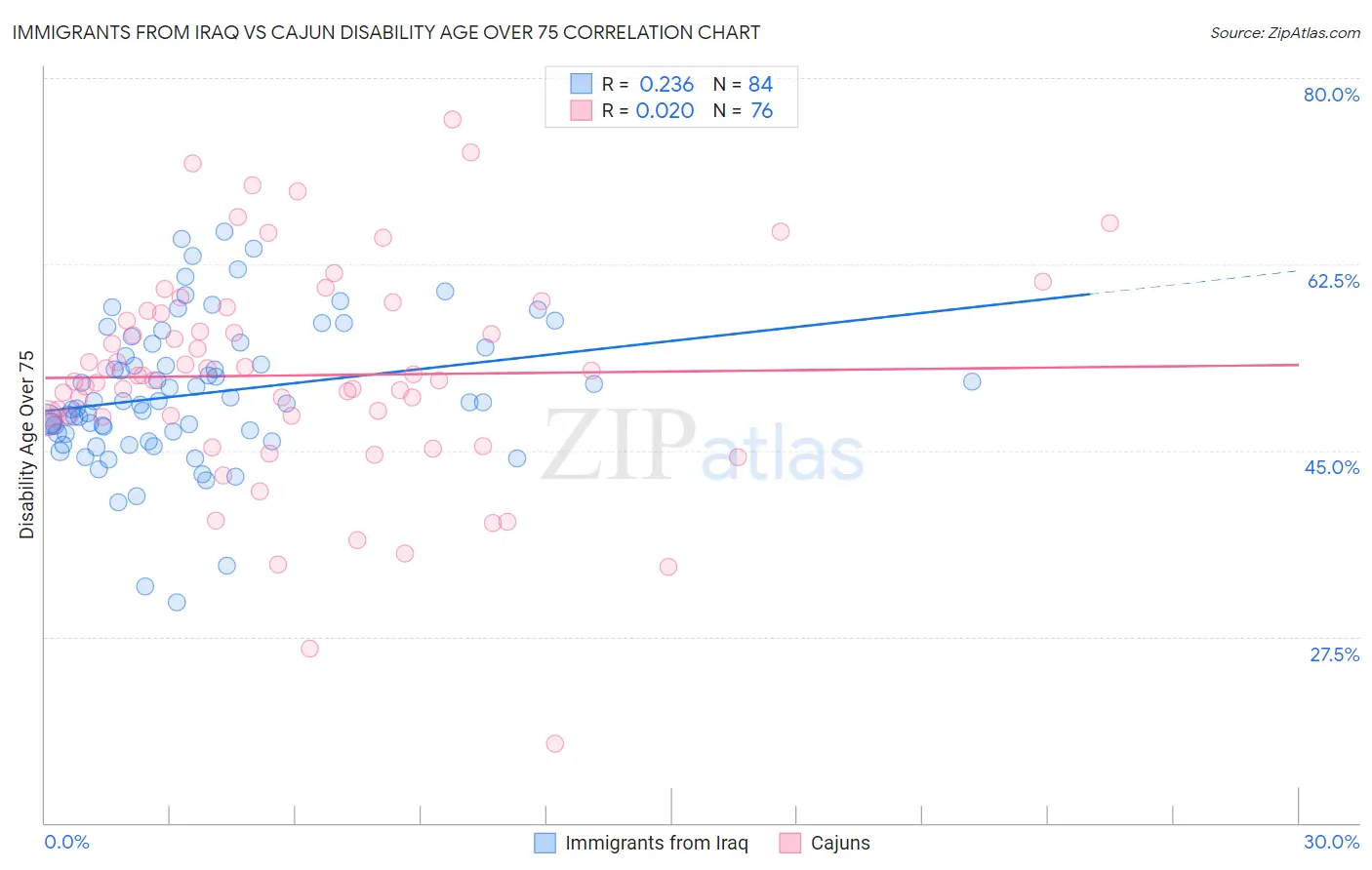 Immigrants from Iraq vs Cajun Disability Age Over 75