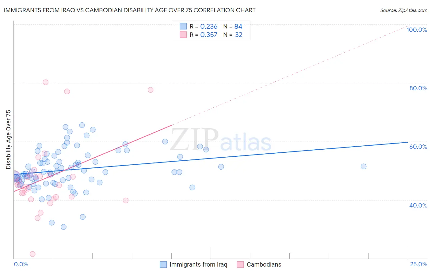 Immigrants from Iraq vs Cambodian Disability Age Over 75