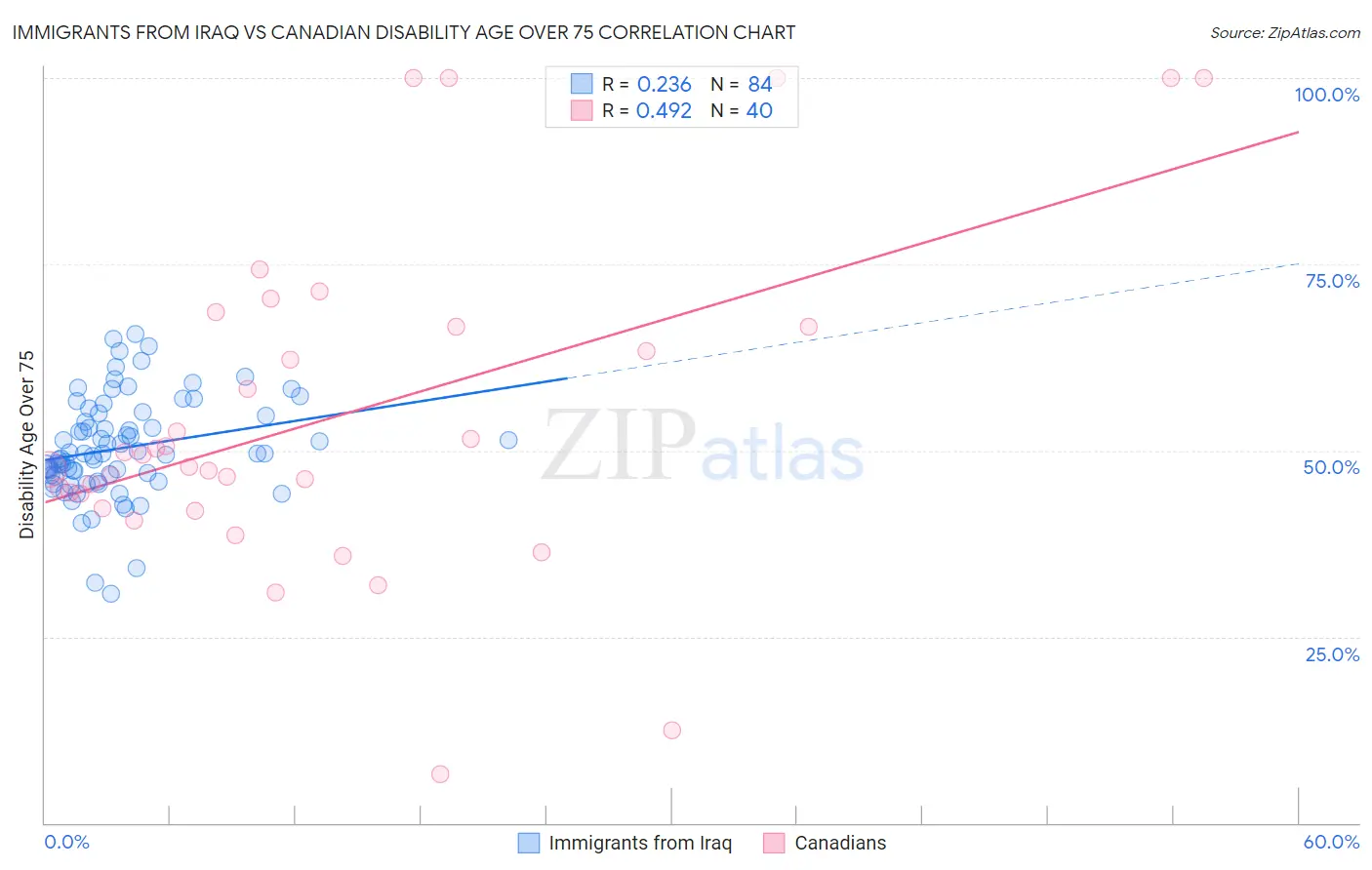 Immigrants from Iraq vs Canadian Disability Age Over 75