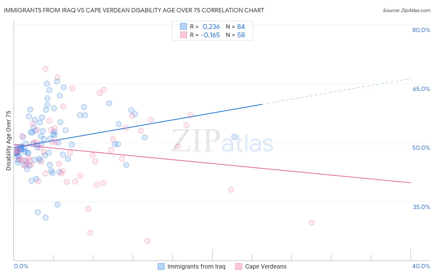 Immigrants from Iraq vs Cape Verdean Disability Age Over 75