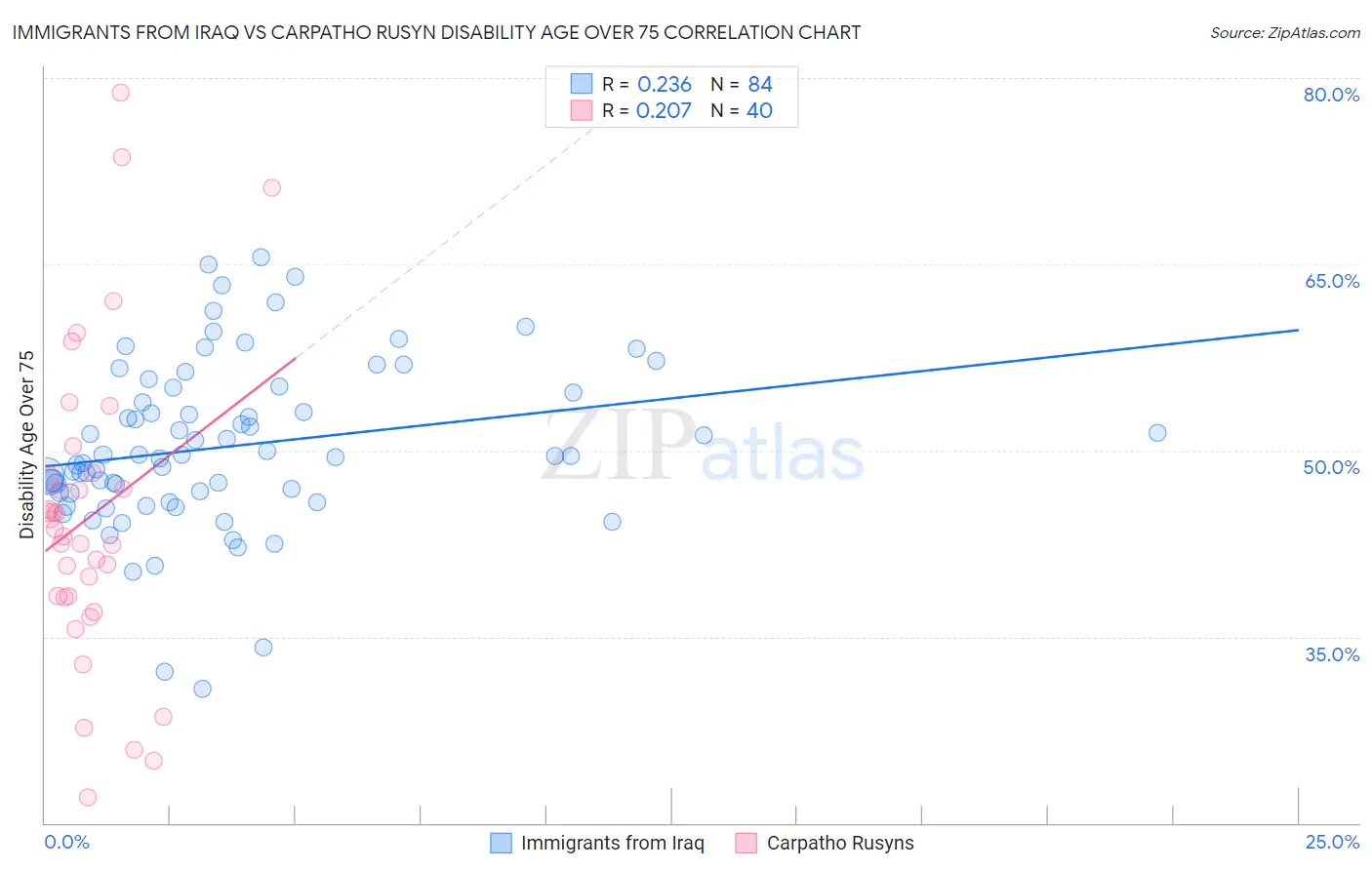 Immigrants from Iraq vs Carpatho Rusyn Disability Age Over 75