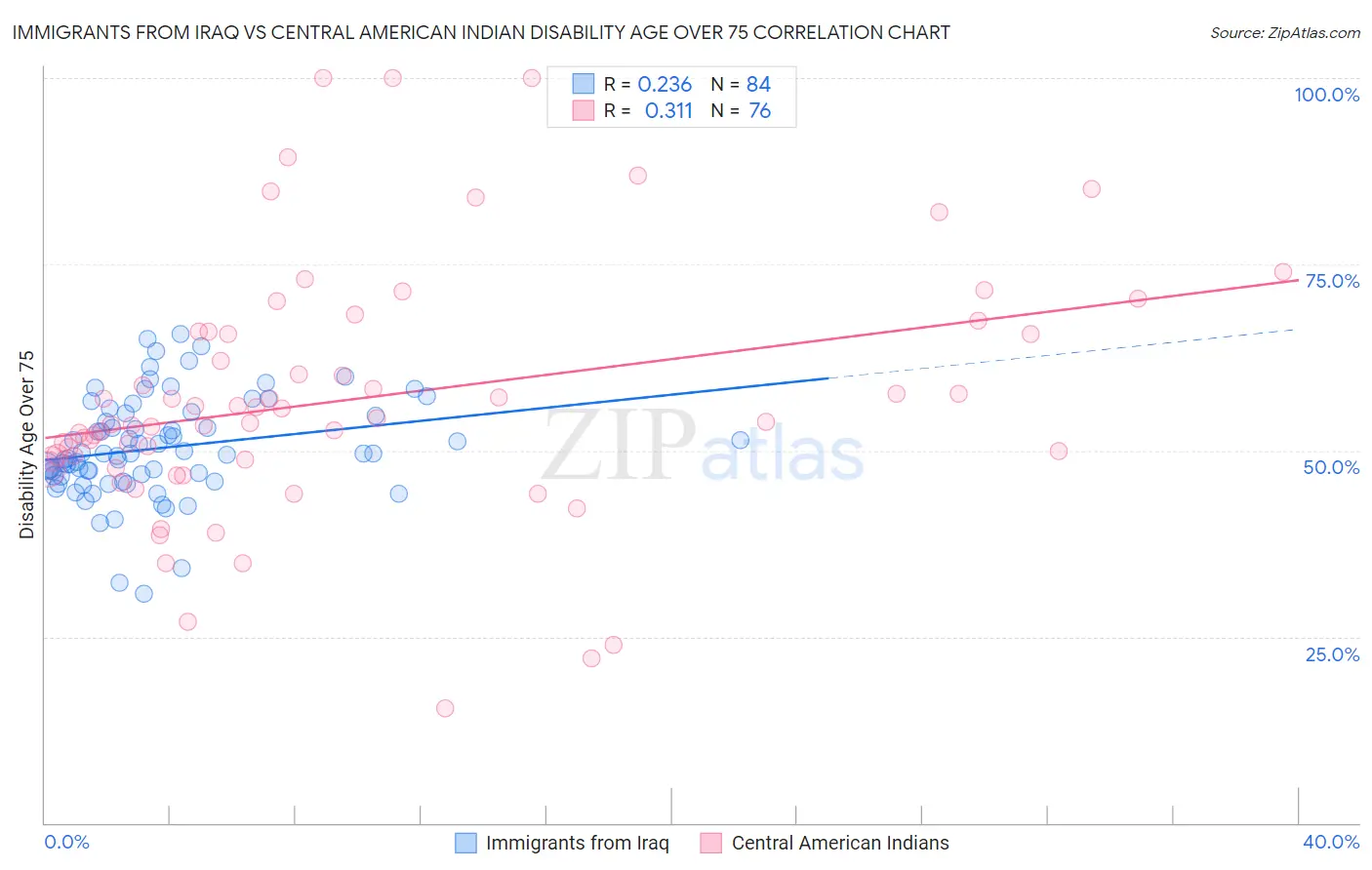 Immigrants from Iraq vs Central American Indian Disability Age Over 75