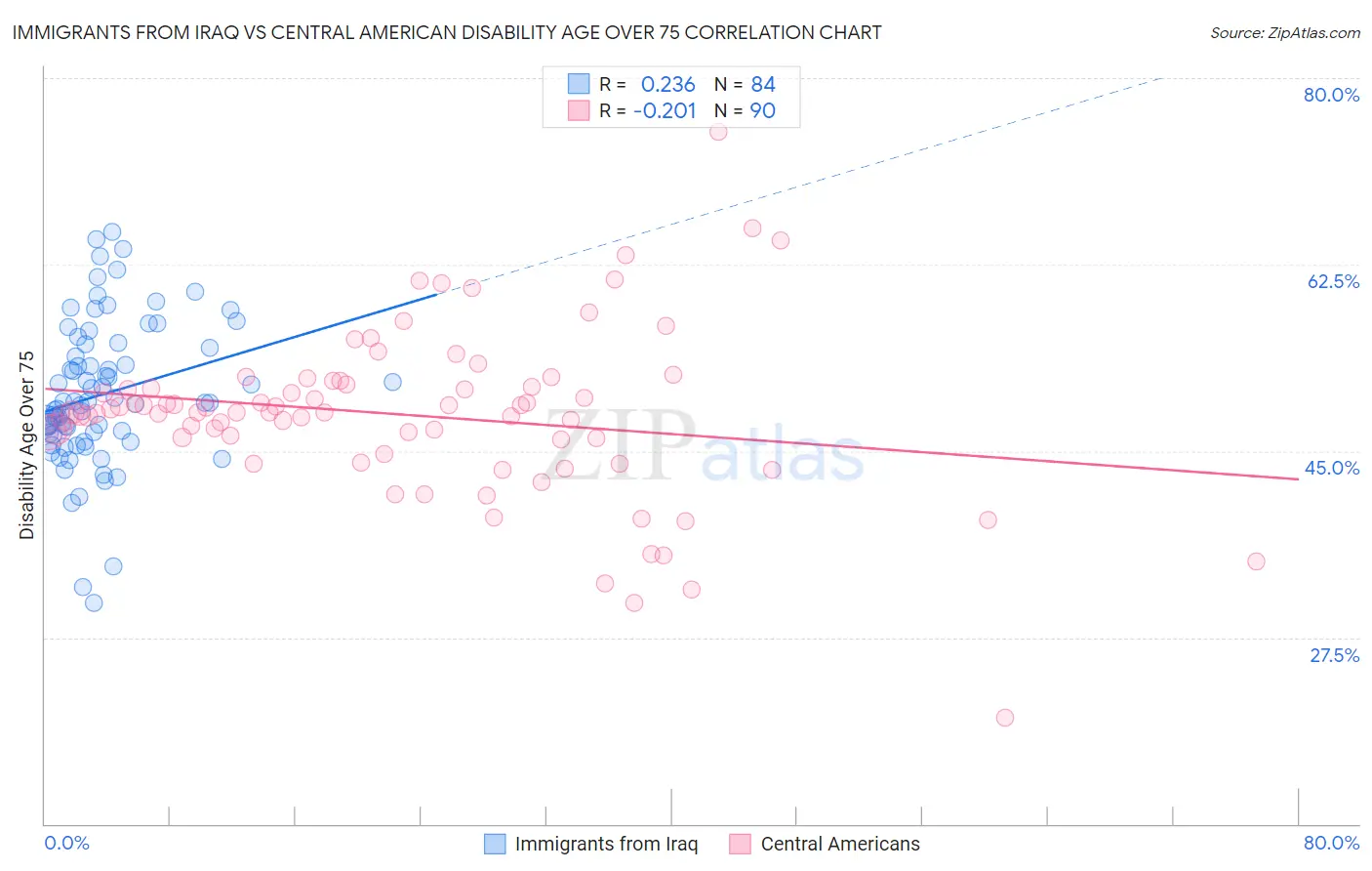 Immigrants from Iraq vs Central American Disability Age Over 75