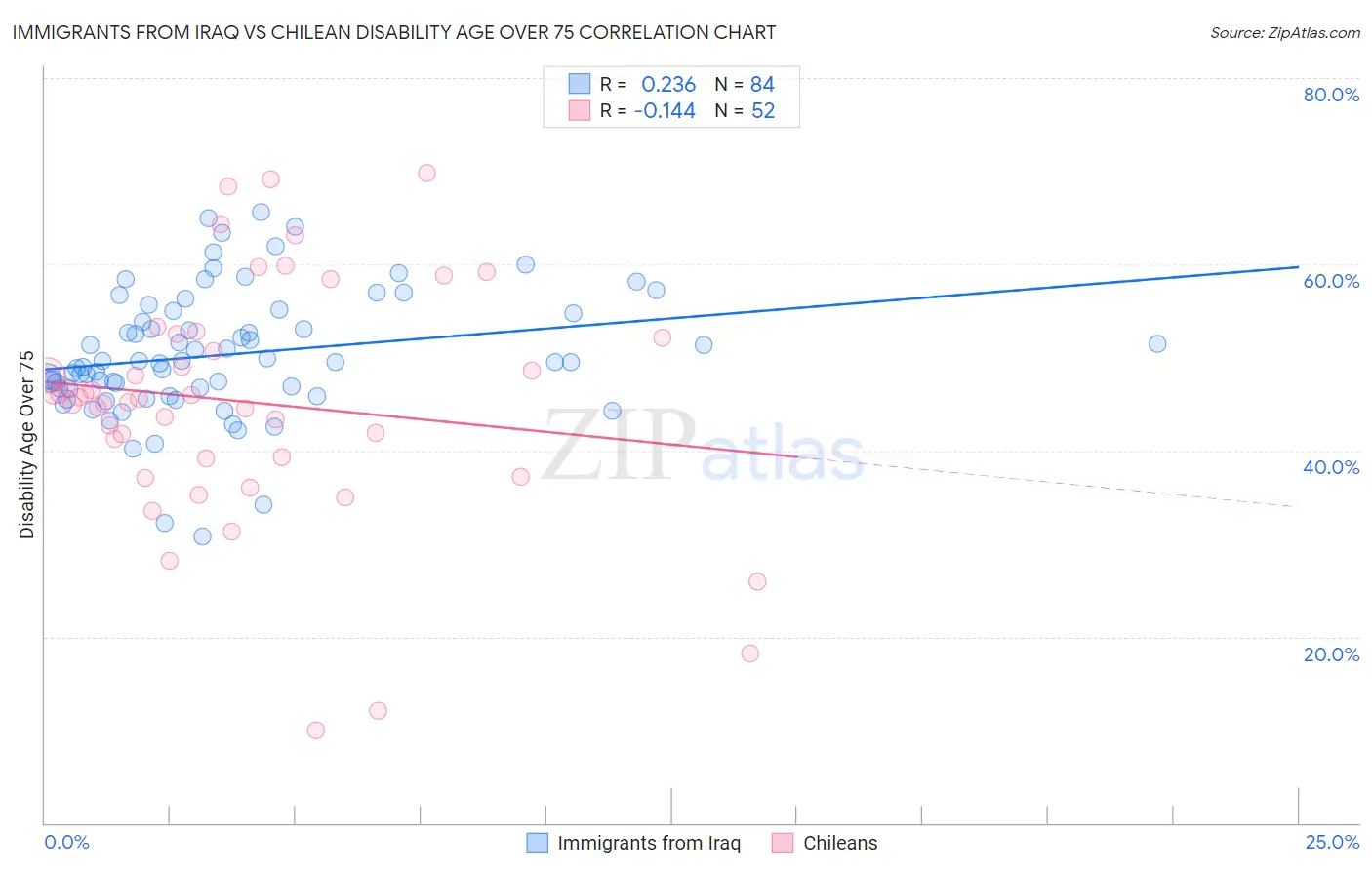 Immigrants from Iraq vs Chilean Disability Age Over 75