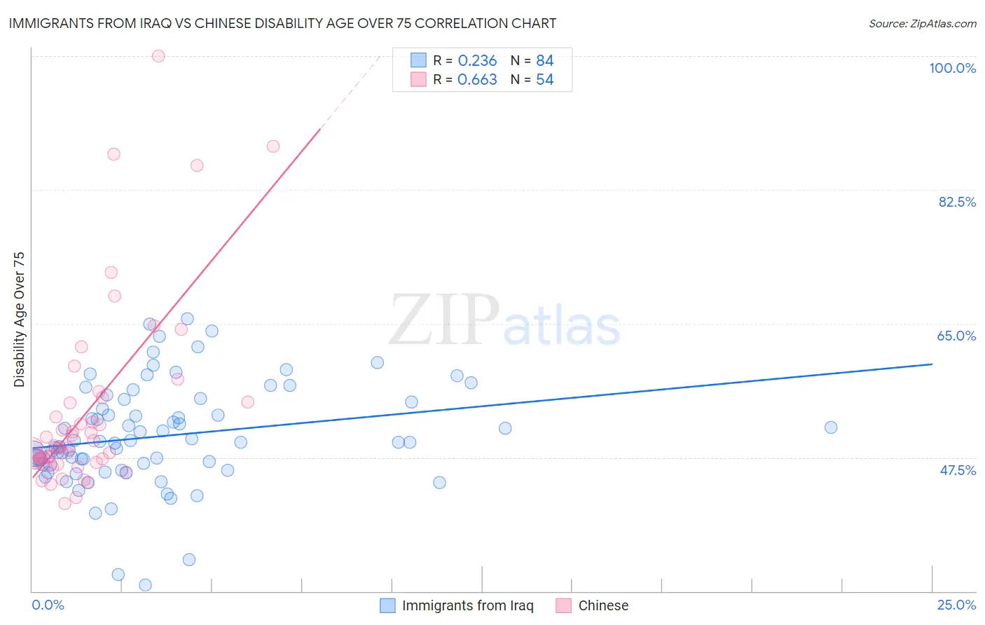 Immigrants from Iraq vs Chinese Disability Age Over 75