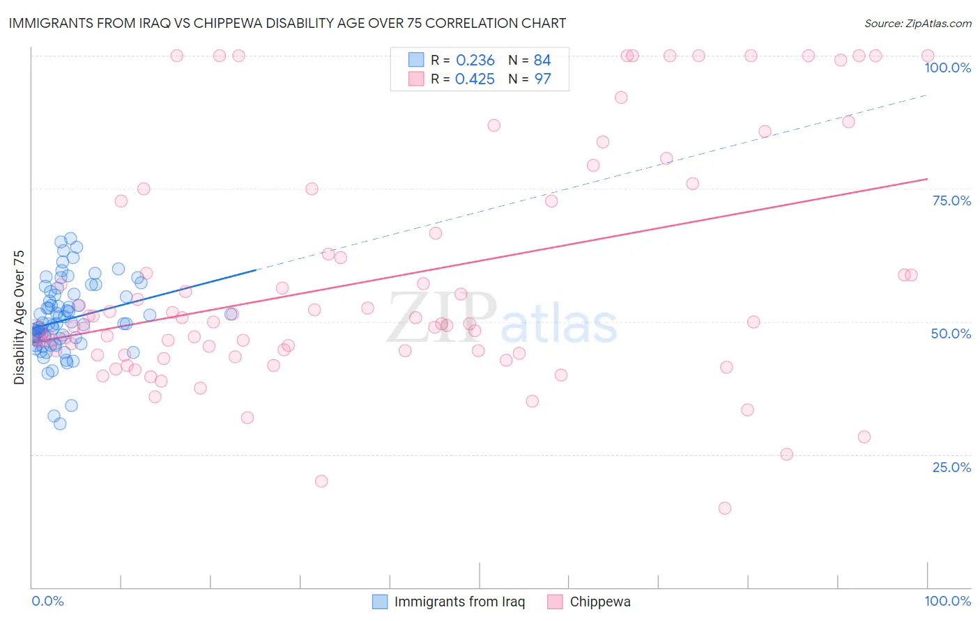 Immigrants from Iraq vs Chippewa Disability Age Over 75