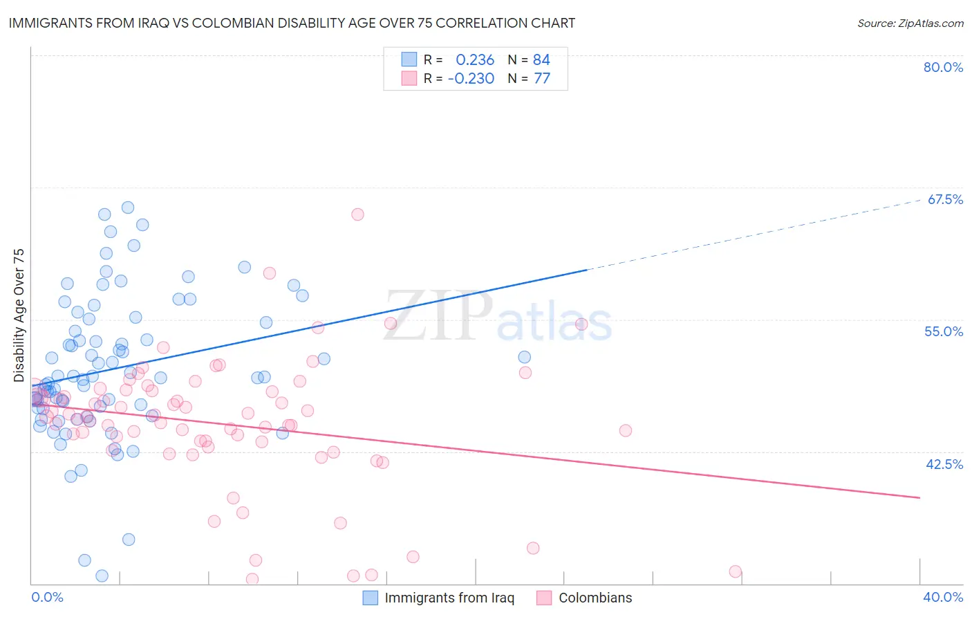 Immigrants from Iraq vs Colombian Disability Age Over 75