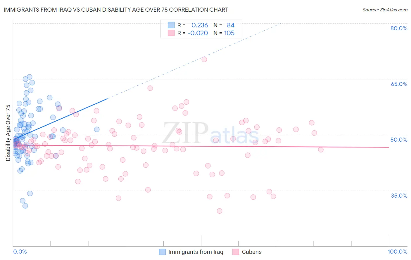 Immigrants from Iraq vs Cuban Disability Age Over 75