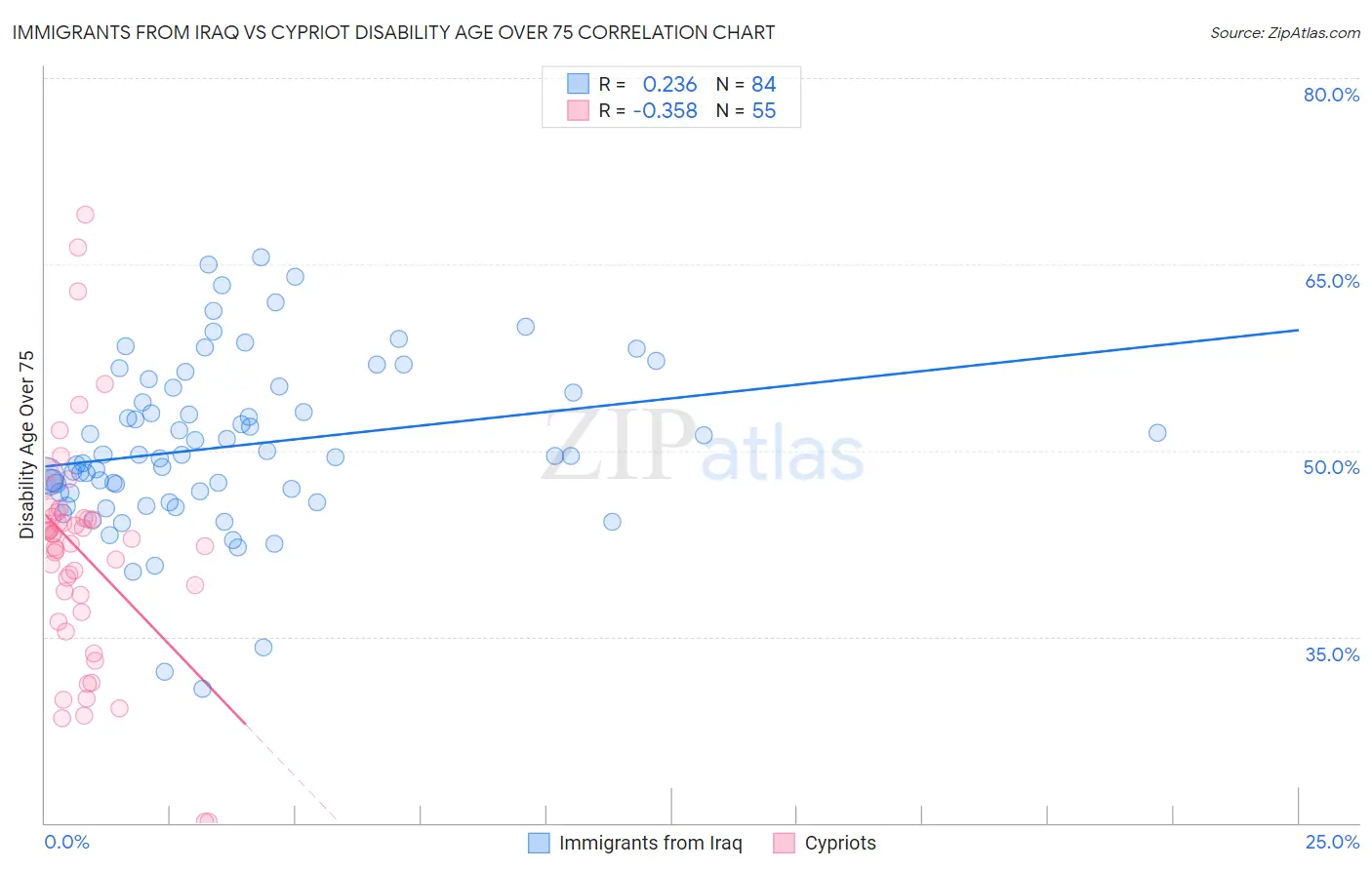 Immigrants from Iraq vs Cypriot Disability Age Over 75