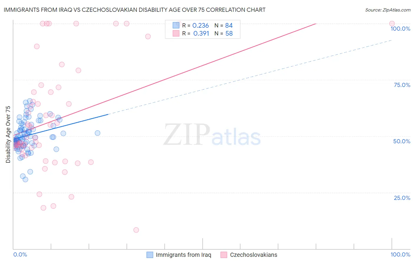 Immigrants from Iraq vs Czechoslovakian Disability Age Over 75