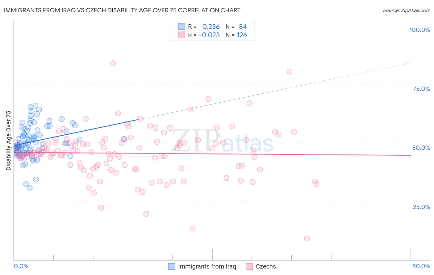 Immigrants from Iraq vs Czech Disability Age Over 75