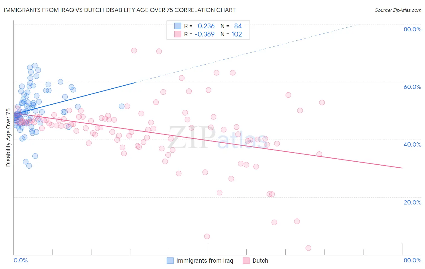 Immigrants from Iraq vs Dutch Disability Age Over 75