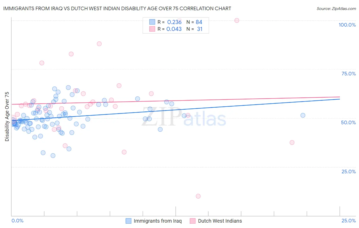 Immigrants from Iraq vs Dutch West Indian Disability Age Over 75