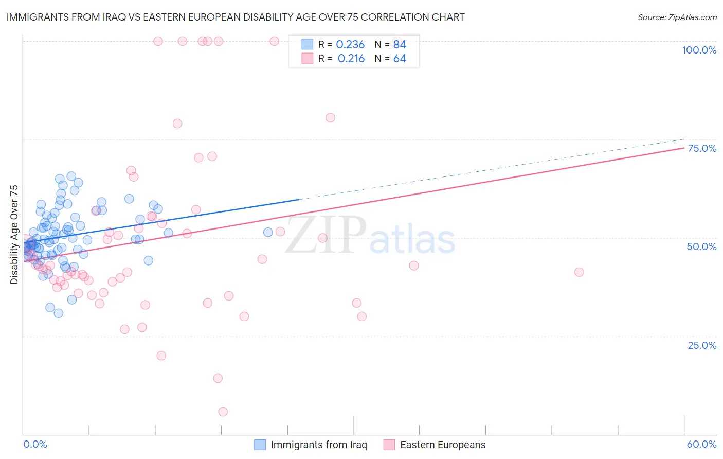 Immigrants from Iraq vs Eastern European Disability Age Over 75