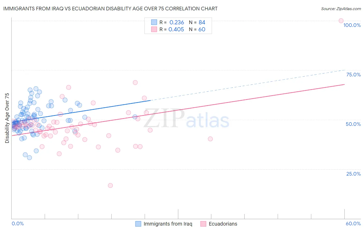 Immigrants from Iraq vs Ecuadorian Disability Age Over 75