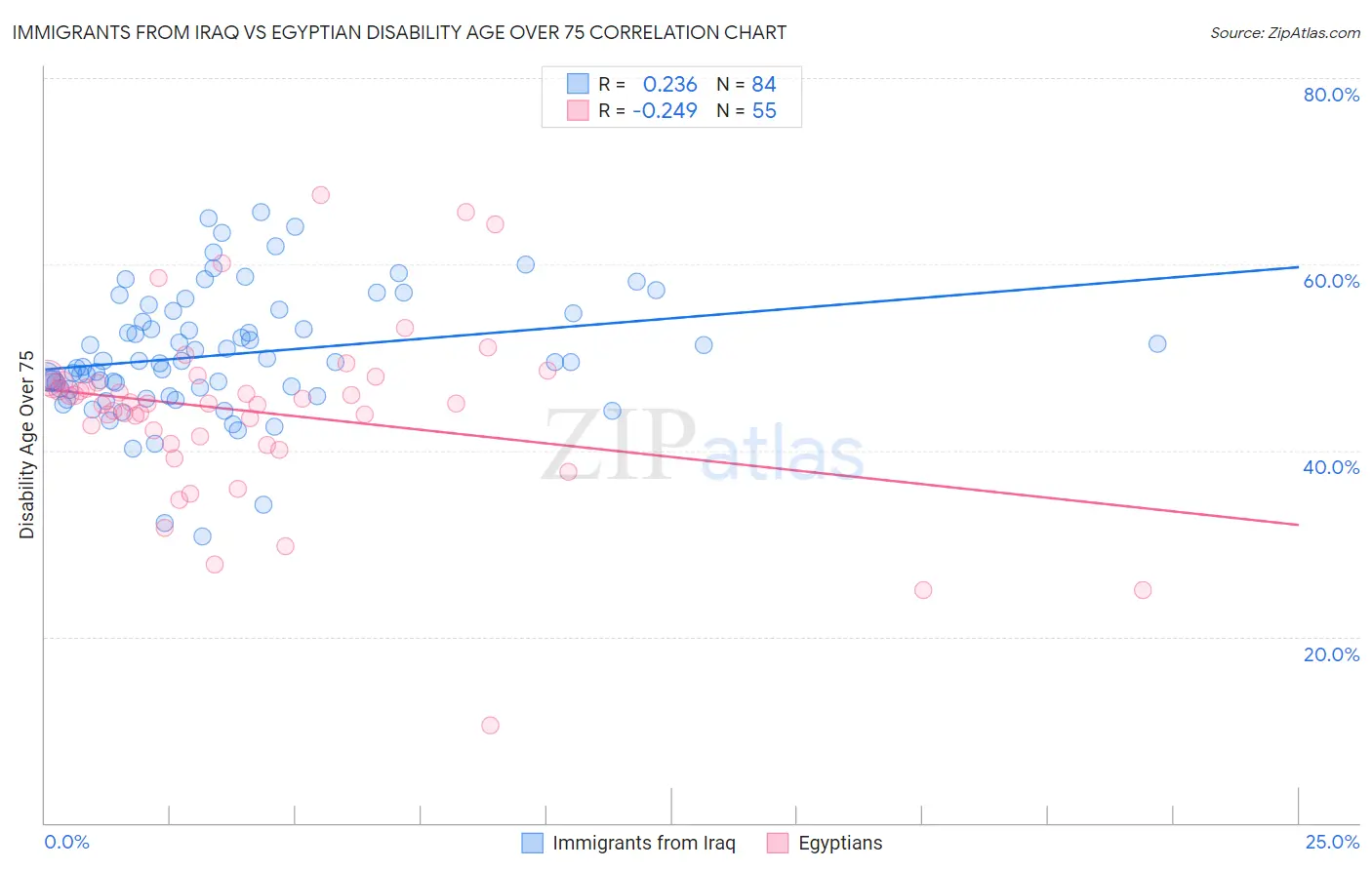 Immigrants from Iraq vs Egyptian Disability Age Over 75