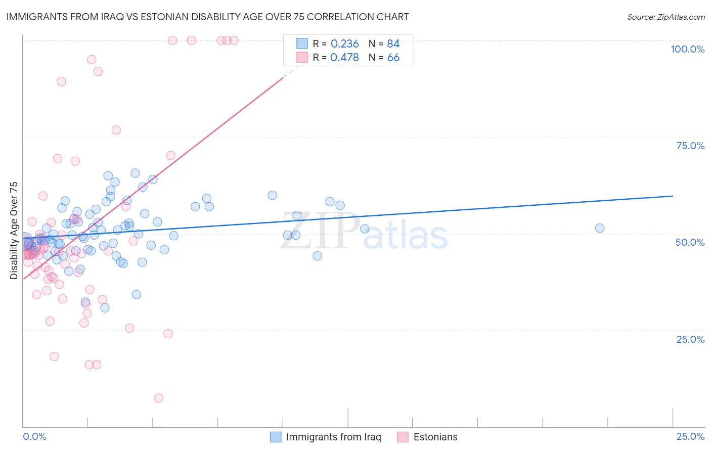 Immigrants from Iraq vs Estonian Disability Age Over 75