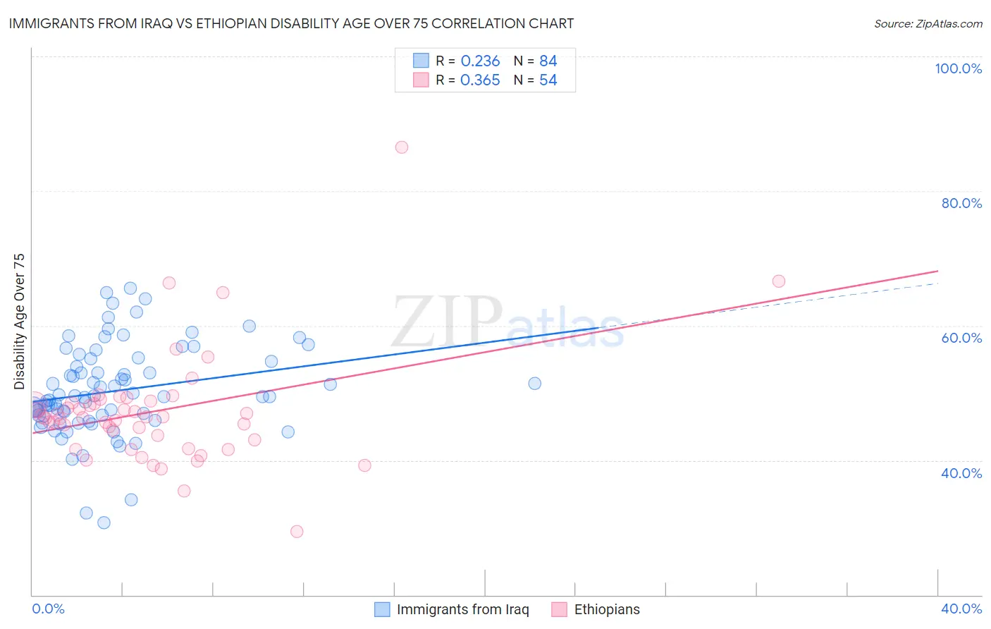 Immigrants from Iraq vs Ethiopian Disability Age Over 75