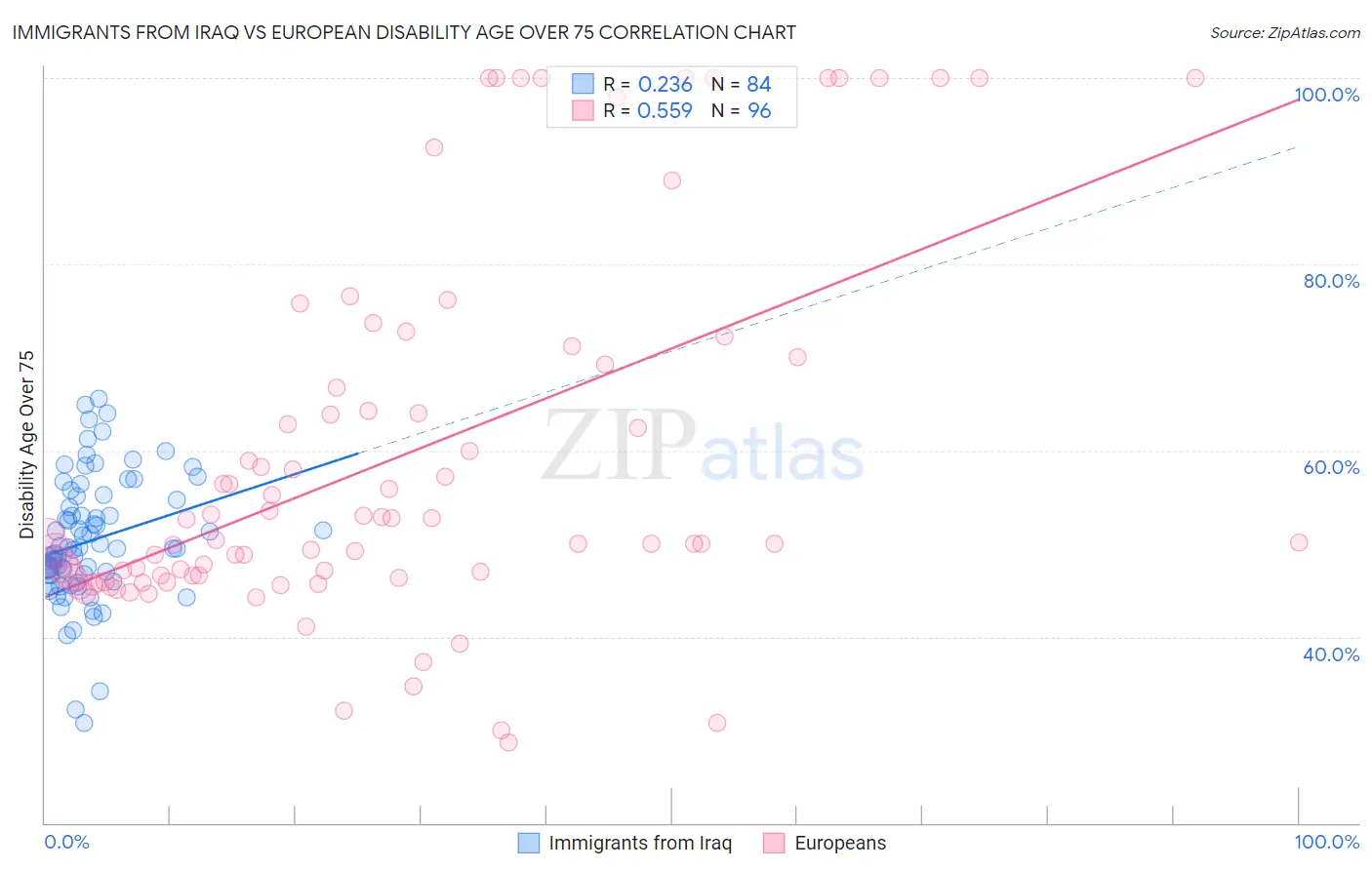 Immigrants from Iraq vs European Disability Age Over 75
