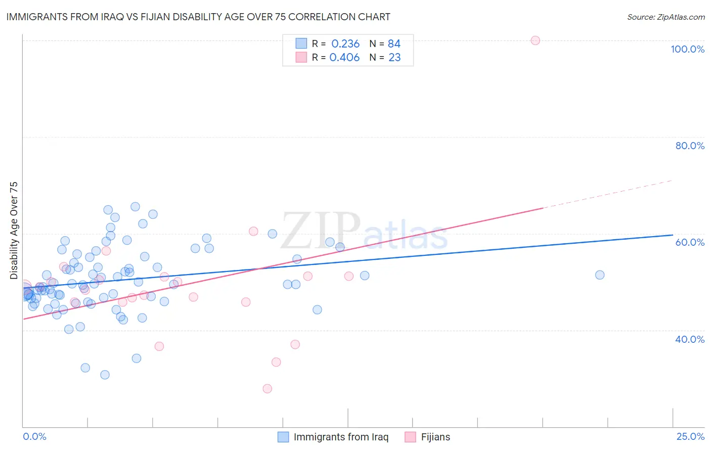 Immigrants from Iraq vs Fijian Disability Age Over 75