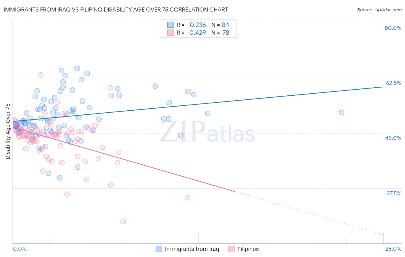 Immigrants from Iraq vs Filipino Disability Age Over 75