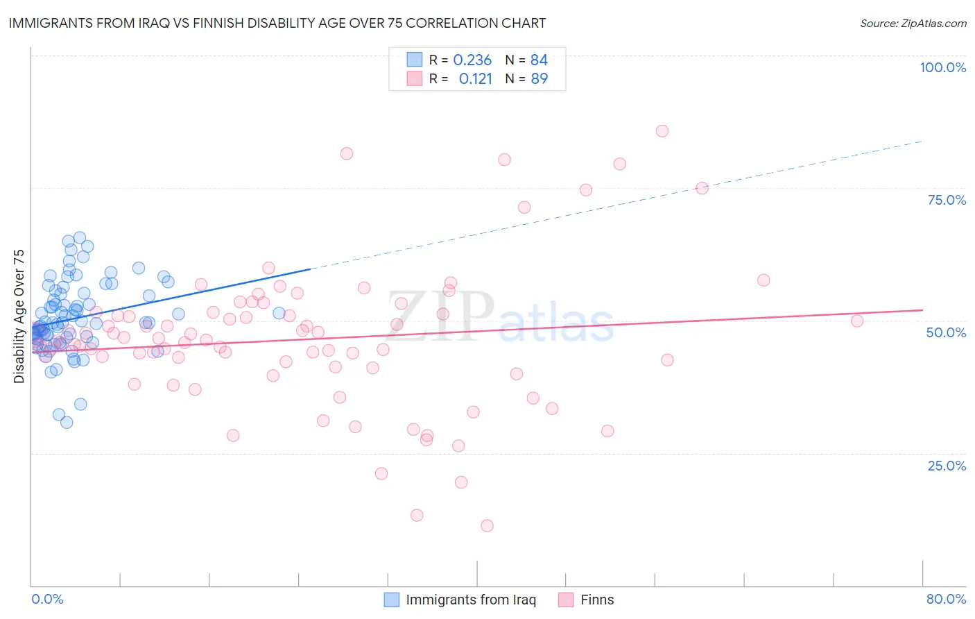 Immigrants from Iraq vs Finnish Disability Age Over 75