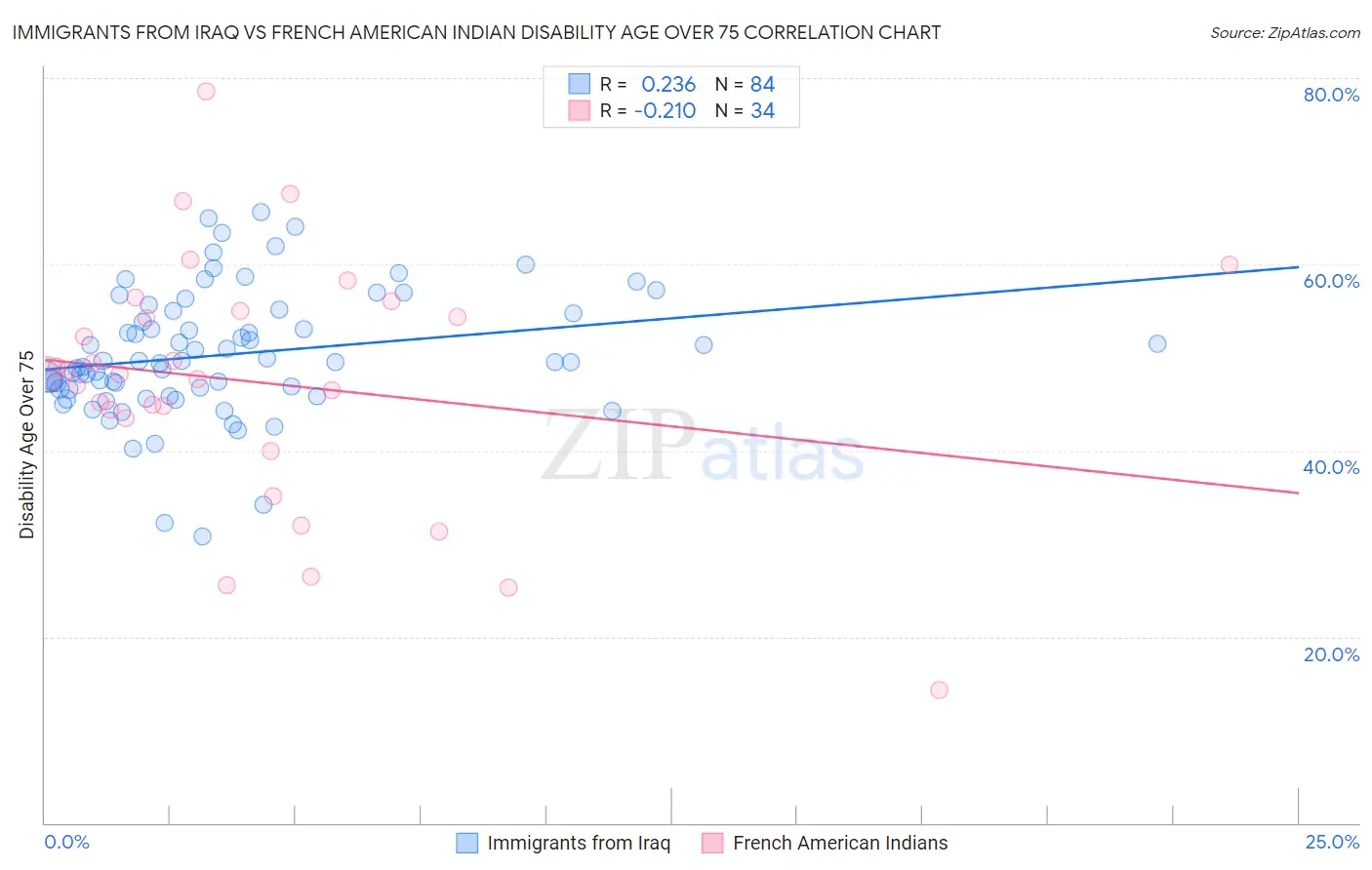 Immigrants from Iraq vs French American Indian Disability Age Over 75