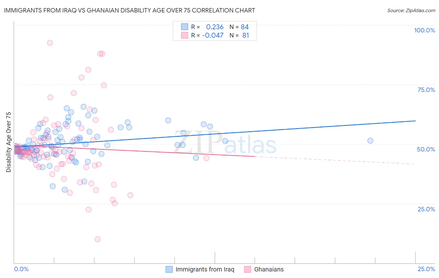 Immigrants from Iraq vs Ghanaian Disability Age Over 75