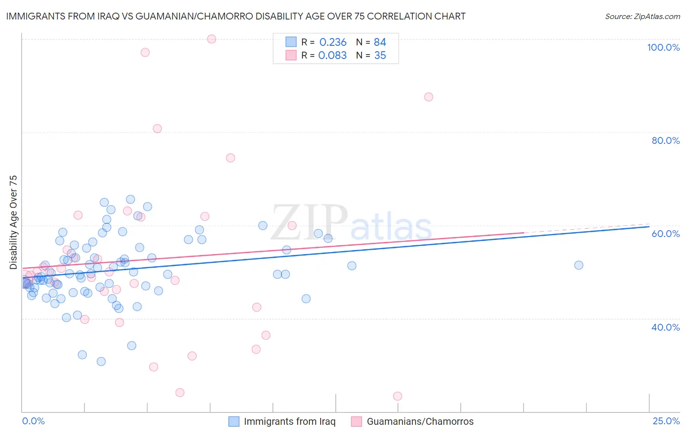 Immigrants from Iraq vs Guamanian/Chamorro Disability Age Over 75